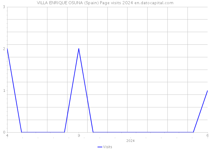 VILLA ENRIQUE OSUNA (Spain) Page visits 2024 