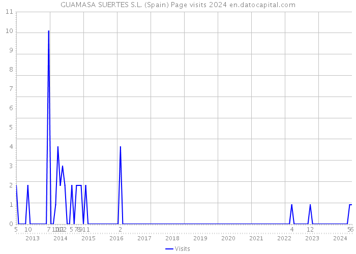 GUAMASA SUERTES S.L. (Spain) Page visits 2024 