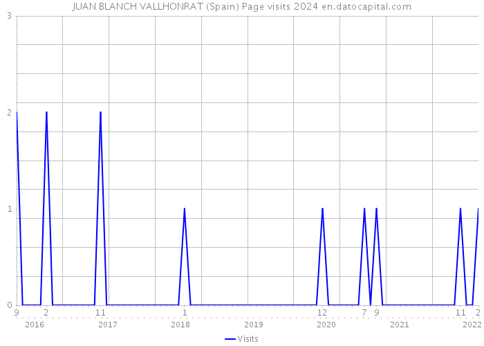 JUAN BLANCH VALLHONRAT (Spain) Page visits 2024 