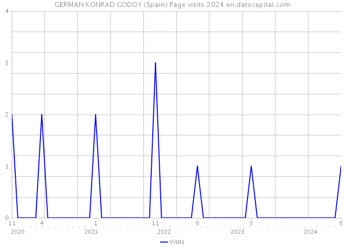 GERMAN KONRAD GODOY (Spain) Page visits 2024 