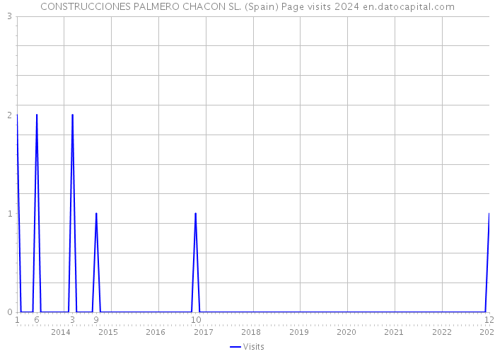 CONSTRUCCIONES PALMERO CHACON SL. (Spain) Page visits 2024 