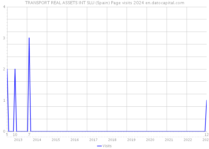 TRANSPORT REAL ASSETS INT SLU (Spain) Page visits 2024 