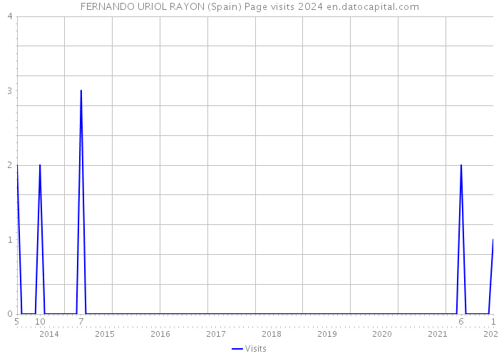 FERNANDO URIOL RAYON (Spain) Page visits 2024 