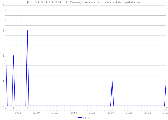 JOSE VARELA GARCIA S.A. (Spain) Page visits 2024 