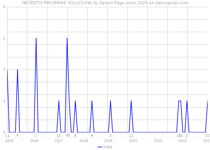 NECESITO REFORMAR SOLUCIONA SL (Spain) Page visits 2024 