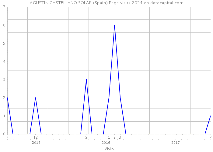 AGUSTIN CASTELLANO SOLAR (Spain) Page visits 2024 