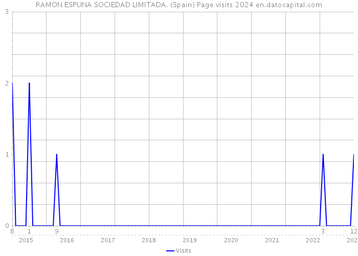 RAMON ESPUNA SOCIEDAD LIMITADA. (Spain) Page visits 2024 