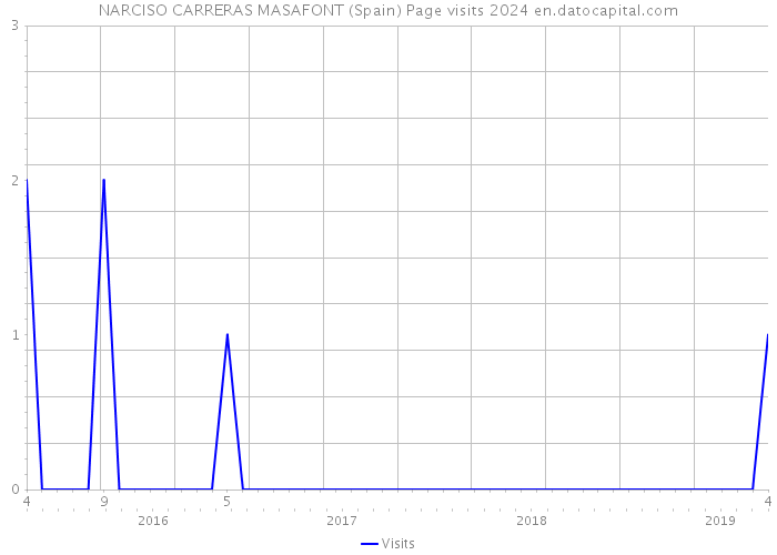 NARCISO CARRERAS MASAFONT (Spain) Page visits 2024 