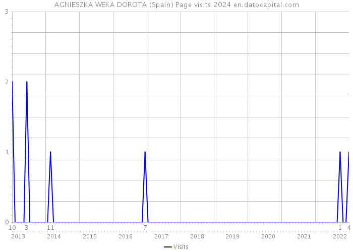 AGNIESZKA WEKA DOROTA (Spain) Page visits 2024 