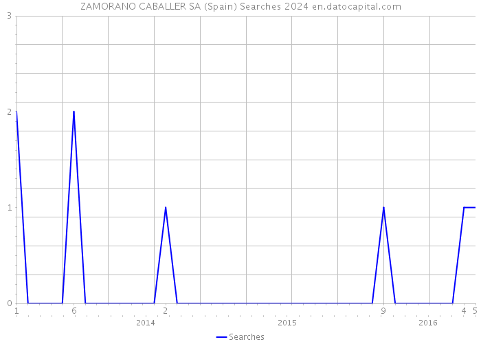 ZAMORANO CABALLER SA (Spain) Searches 2024 