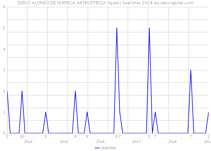 DIEGO ALONSO DE NORIEGA SATRUSTEGUI (Spain) Searches 2024 