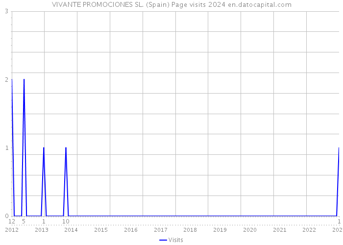 VIVANTE PROMOCIONES SL. (Spain) Page visits 2024 