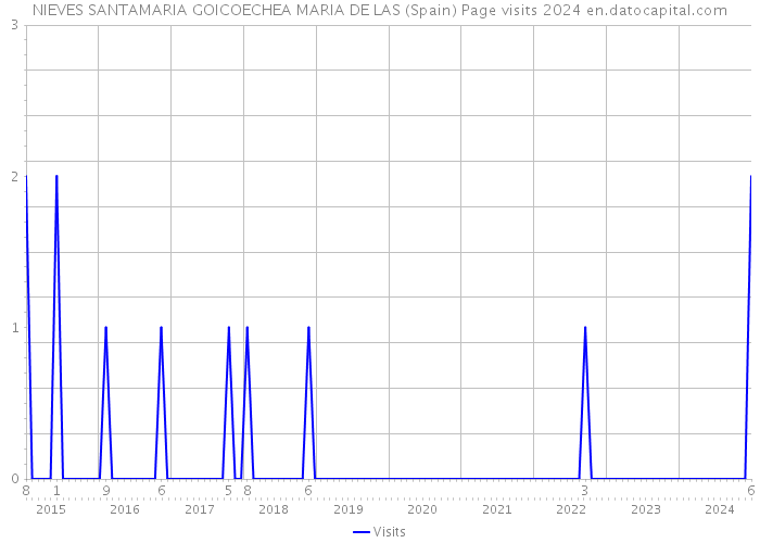 NIEVES SANTAMARIA GOICOECHEA MARIA DE LAS (Spain) Page visits 2024 