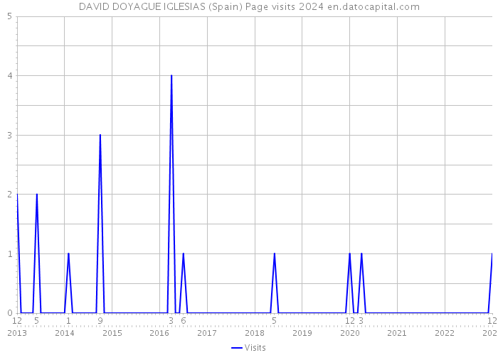 DAVID DOYAGUE IGLESIAS (Spain) Page visits 2024 
