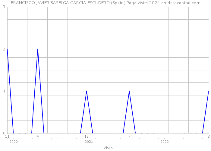 FRANCISCO JAVIER BASELGA GARCIA ESCUDERO (Spain) Page visits 2024 
