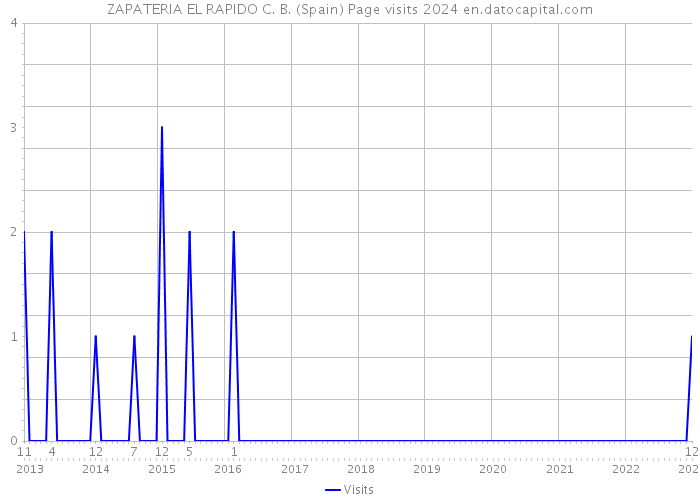 ZAPATERIA EL RAPIDO C. B. (Spain) Page visits 2024 