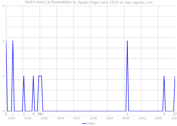 TINTO FINO ULTRAMARINO SL (Spain) Page visits 2024 