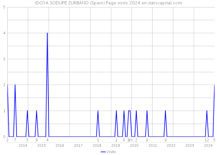 IDOYA SODUPE ZURBANO (Spain) Page visits 2024 