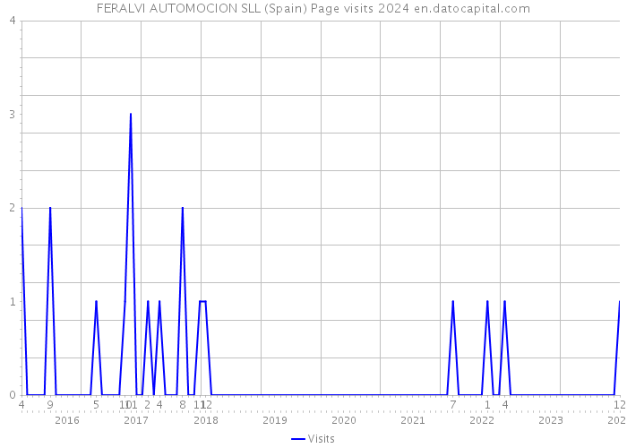 FERALVI AUTOMOCION SLL (Spain) Page visits 2024 