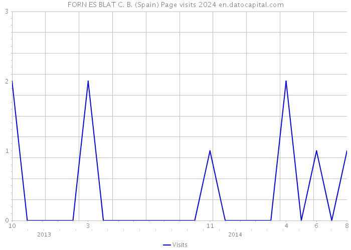 FORN ES BLAT C. B. (Spain) Page visits 2024 