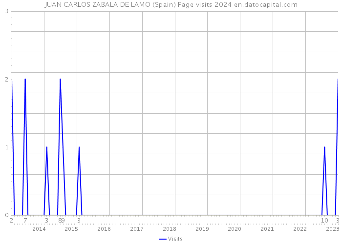 JUAN CARLOS ZABALA DE LAMO (Spain) Page visits 2024 