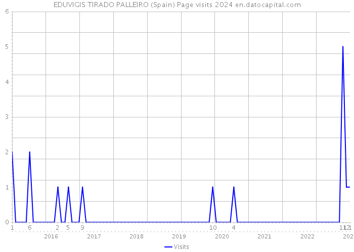 EDUVIGIS TIRADO PALLEIRO (Spain) Page visits 2024 
