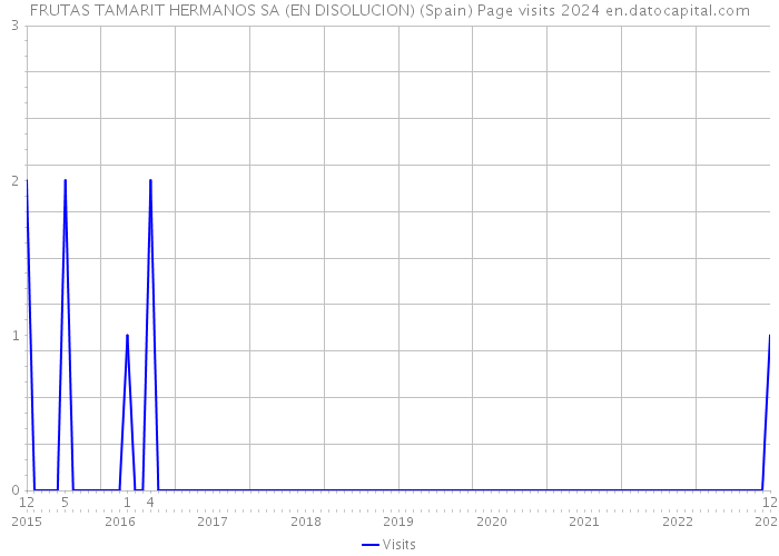 FRUTAS TAMARIT HERMANOS SA (EN DISOLUCION) (Spain) Page visits 2024 
