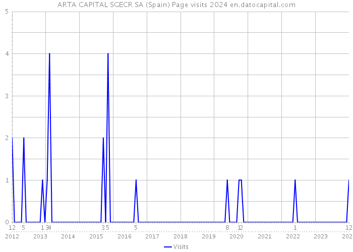 ARTA CAPITAL SGECR SA (Spain) Page visits 2024 