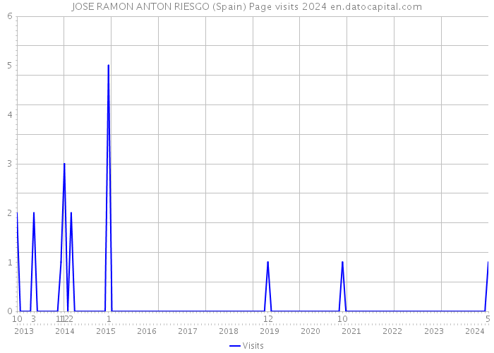 JOSE RAMON ANTON RIESGO (Spain) Page visits 2024 
