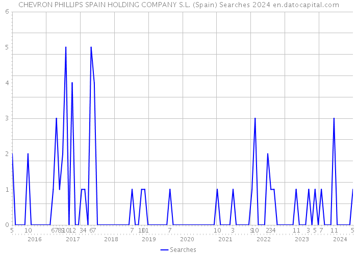 CHEVRON PHILLIPS SPAIN HOLDING COMPANY S.L. (Spain) Searches 2024 