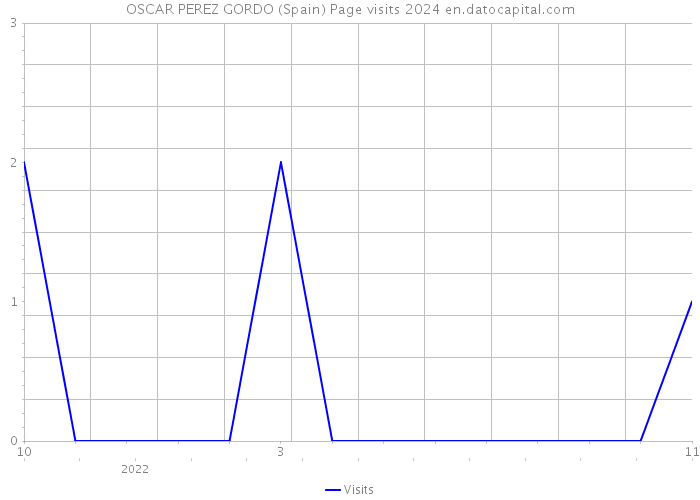 OSCAR PEREZ GORDO (Spain) Page visits 2024 