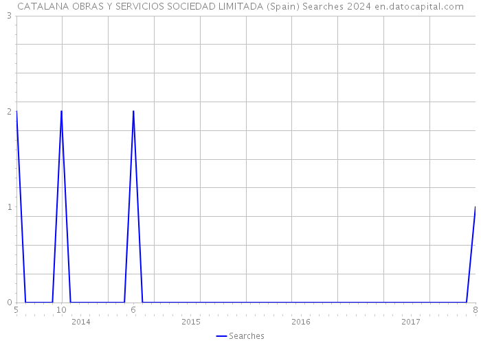 CATALANA OBRAS Y SERVICIOS SOCIEDAD LIMITADA (Spain) Searches 2024 