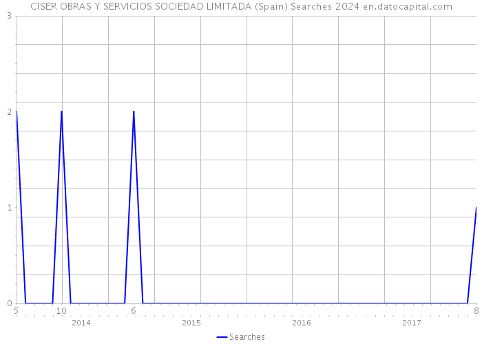 CISER OBRAS Y SERVICIOS SOCIEDAD LIMITADA (Spain) Searches 2024 