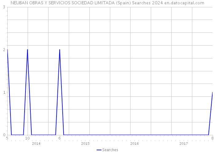 NEUBAN OBRAS Y SERVICIOS SOCIEDAD LIMITADA (Spain) Searches 2024 