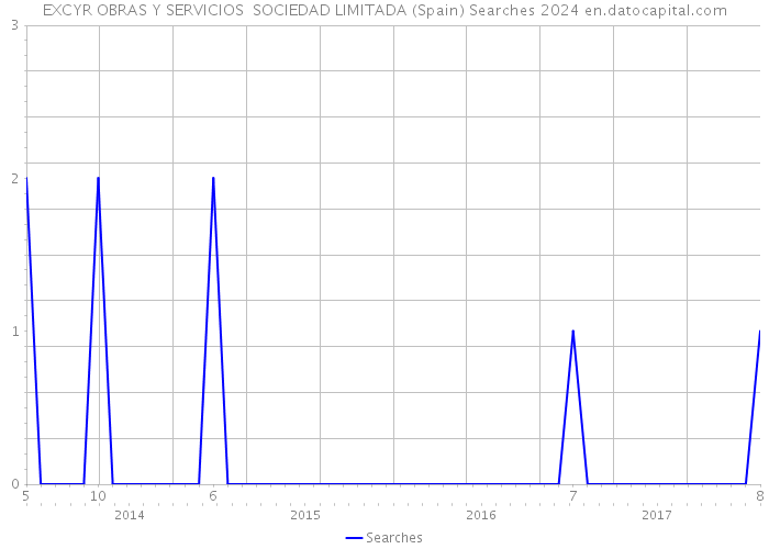 EXCYR OBRAS Y SERVICIOS SOCIEDAD LIMITADA (Spain) Searches 2024 