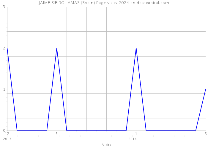JAIME SIEIRO LAMAS (Spain) Page visits 2024 