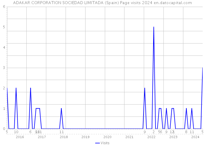 ADAKAR CORPORATION SOCIEDAD LIMITADA (Spain) Page visits 2024 