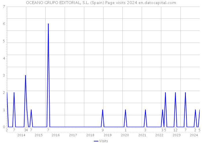 OCEANO GRUPO EDITORIAL, S.L. (Spain) Page visits 2024 