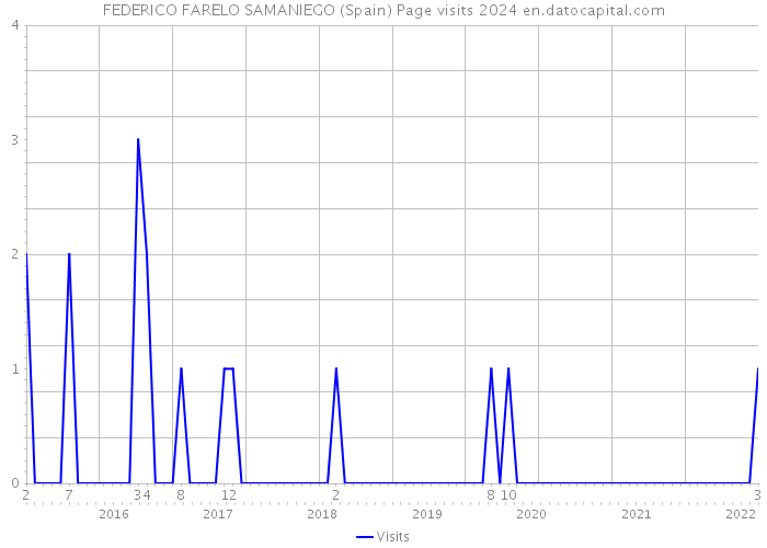 FEDERICO FARELO SAMANIEGO (Spain) Page visits 2024 