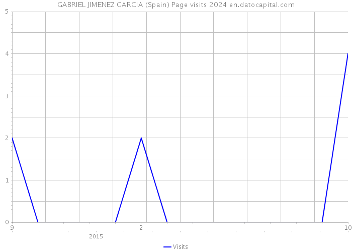 GABRIEL JIMENEZ GARCIA (Spain) Page visits 2024 