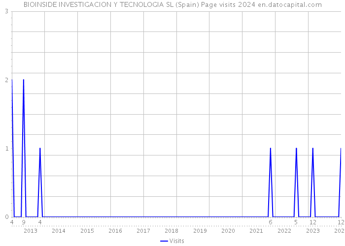 BIOINSIDE INVESTIGACION Y TECNOLOGIA SL (Spain) Page visits 2024 