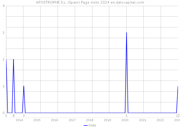 APOSTROPHE S.L. (Spain) Page visits 2024 