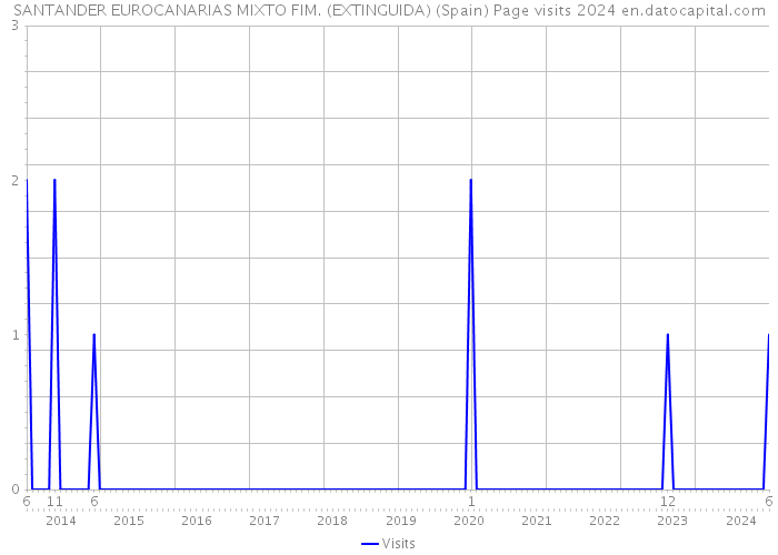 SANTANDER EUROCANARIAS MIXTO FIM. (EXTINGUIDA) (Spain) Page visits 2024 
