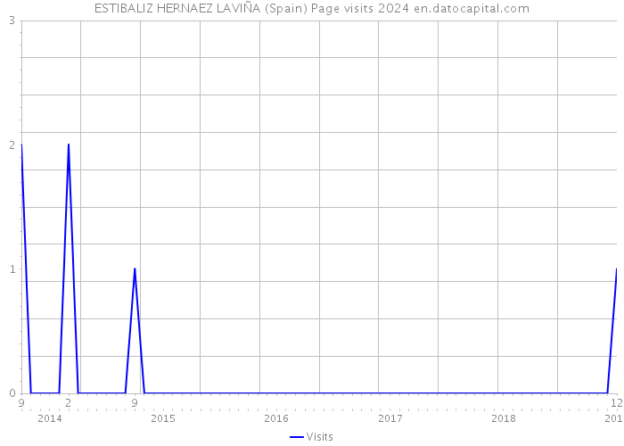 ESTIBALIZ HERNAEZ LAVIÑA (Spain) Page visits 2024 