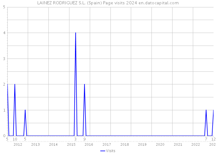 LAINEZ RODRIGUEZ S.L. (Spain) Page visits 2024 