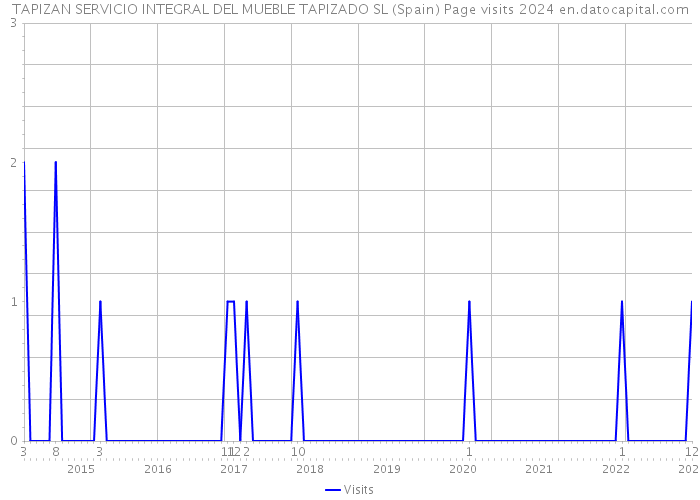 TAPIZAN SERVICIO INTEGRAL DEL MUEBLE TAPIZADO SL (Spain) Page visits 2024 