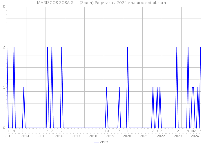 MARISCOS SOSA SLL. (Spain) Page visits 2024 