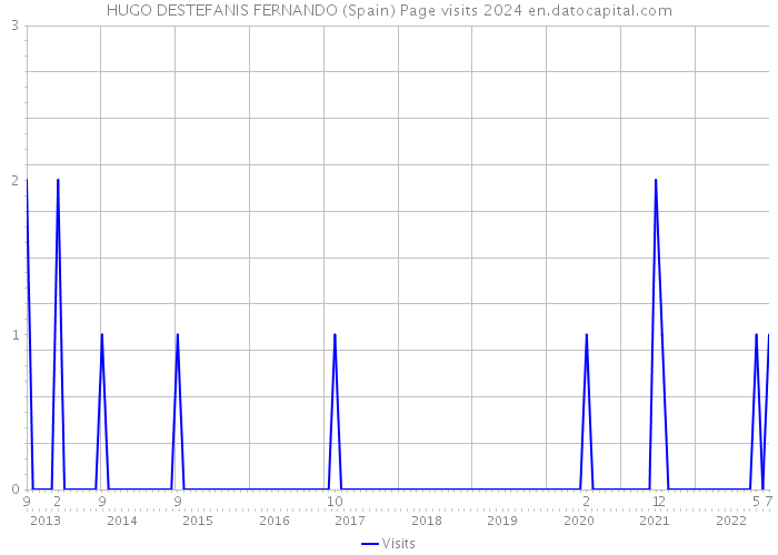 HUGO DESTEFANIS FERNANDO (Spain) Page visits 2024 