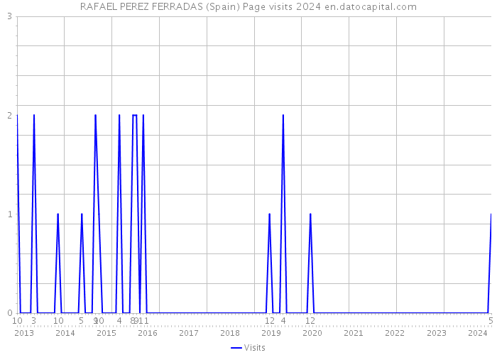 RAFAEL PEREZ FERRADAS (Spain) Page visits 2024 