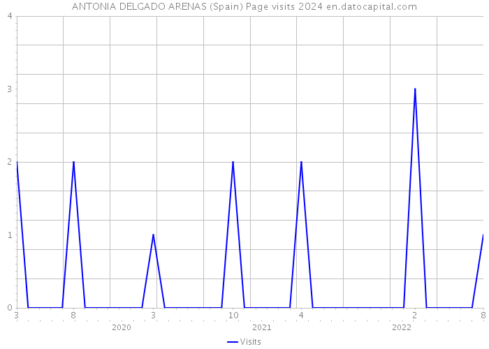 ANTONIA DELGADO ARENAS (Spain) Page visits 2024 